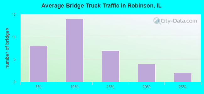 Average Bridge Truck Traffic in Robinson, IL