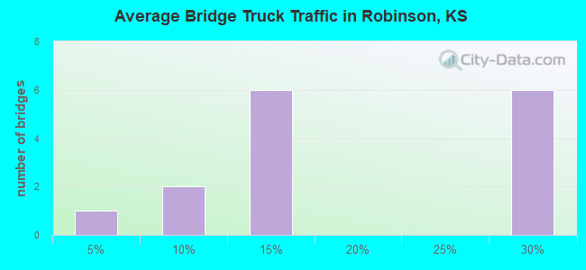 Average Bridge Truck Traffic in Robinson, KS