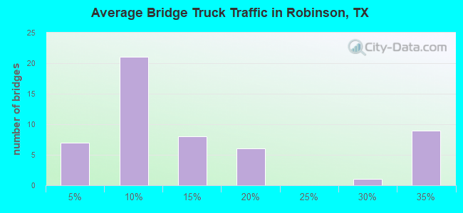 Average Bridge Truck Traffic in Robinson, TX