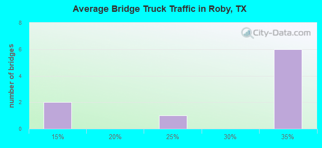 Average Bridge Truck Traffic in Roby, TX