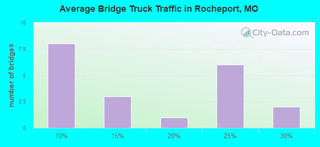 Average Bridge Truck Traffic in Rocheport, MO