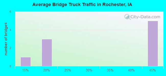 Average Bridge Truck Traffic in Rochester, IA