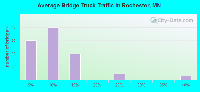 Average Bridge Truck Traffic in Rochester, MN