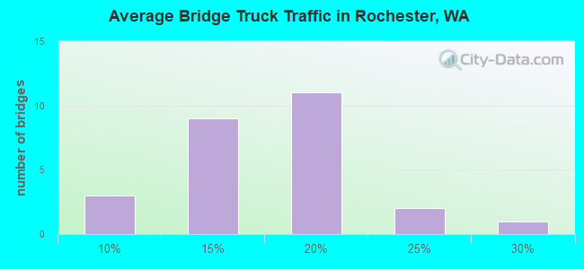 Average Bridge Truck Traffic in Rochester, WA