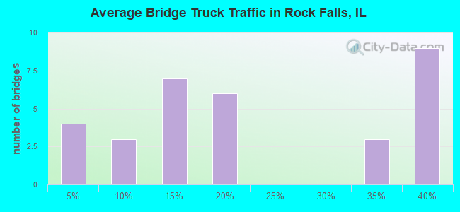 Average Bridge Truck Traffic in Rock Falls, IL