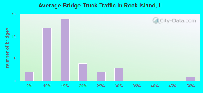 Average Bridge Truck Traffic in Rock Island, IL