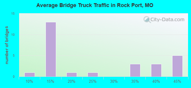 Average Bridge Truck Traffic in Rock Port, MO