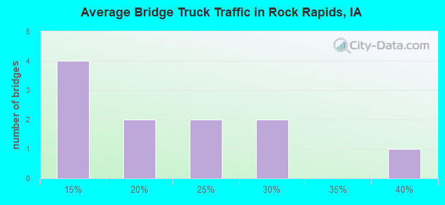 Average Bridge Truck Traffic in Rock Rapids, IA