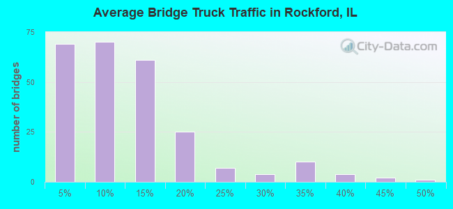 Average Bridge Truck Traffic in Rockford, IL
