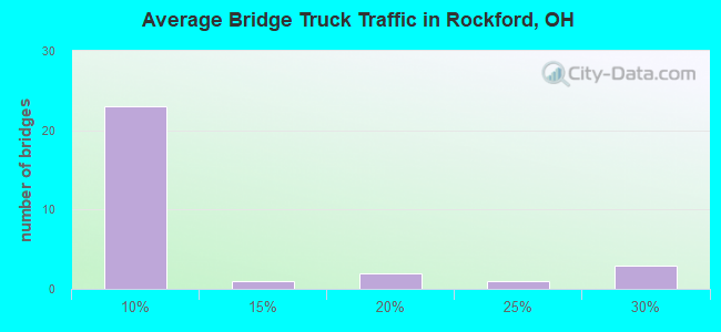 Average Bridge Truck Traffic in Rockford, OH