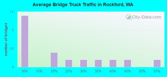 Average Bridge Truck Traffic in Rockford, WA