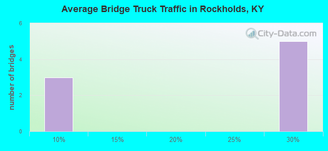 Average Bridge Truck Traffic in Rockholds, KY