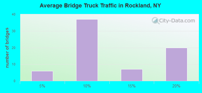 Average Bridge Truck Traffic in Rockland, NY