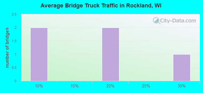 Average Bridge Truck Traffic in Rockland, WI