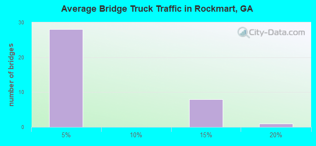 Average Bridge Truck Traffic in Rockmart, GA