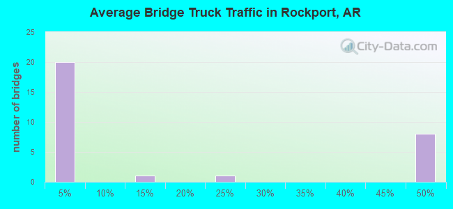 Average Bridge Truck Traffic in Rockport, AR