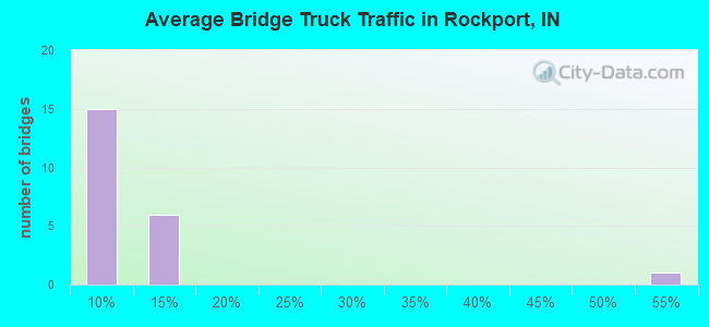 Average Bridge Truck Traffic in Rockport, IN