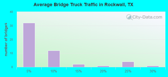 Average Bridge Truck Traffic in Rockwall, TX