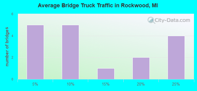 Average Bridge Truck Traffic in Rockwood, MI