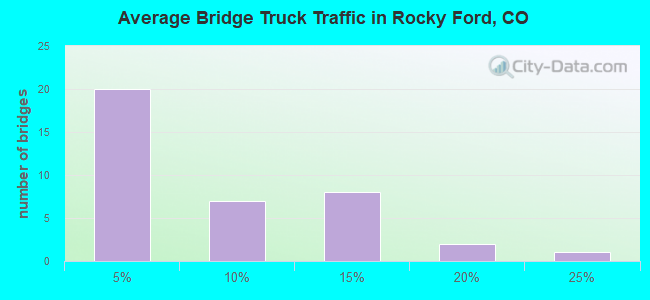 Average Bridge Truck Traffic in Rocky Ford, CO