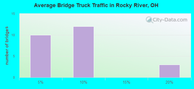 Average Bridge Truck Traffic in Rocky River, OH