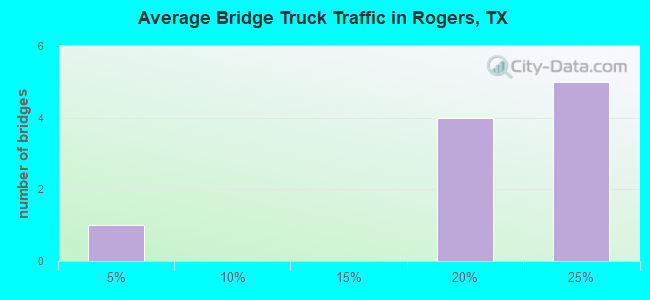Average Bridge Truck Traffic in Rogers, TX