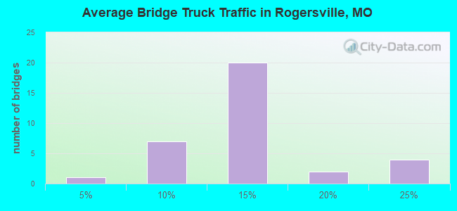 Average Bridge Truck Traffic in Rogersville, MO