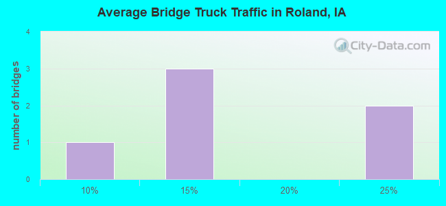 Average Bridge Truck Traffic in Roland, IA