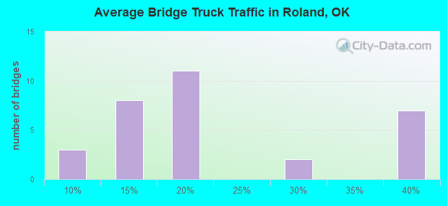 Average Bridge Truck Traffic in Roland, OK