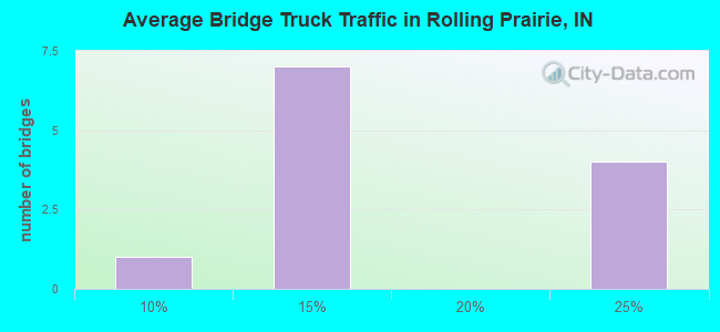 Average Bridge Truck Traffic in Rolling Prairie, IN