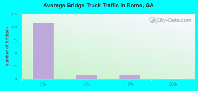 Average Bridge Truck Traffic in Rome, GA