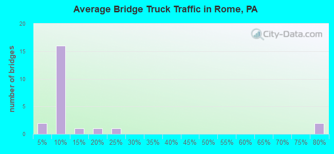 Average Bridge Truck Traffic in Rome, PA