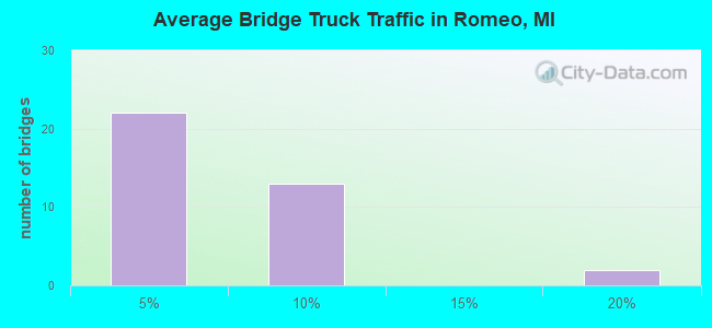 Average Bridge Truck Traffic in Romeo, MI