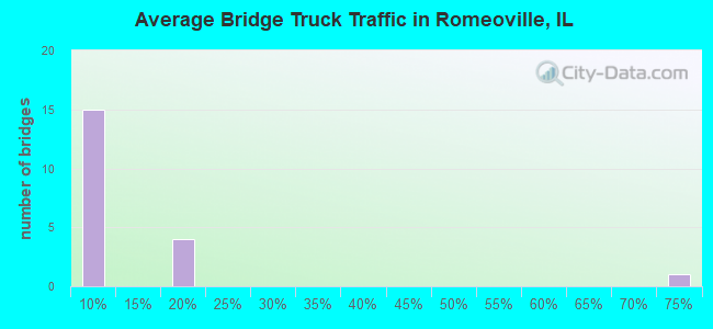 Average Bridge Truck Traffic in Romeoville, IL