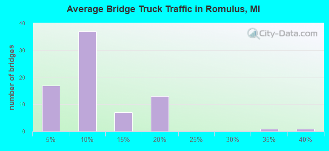 Average Bridge Truck Traffic in Romulus, MI