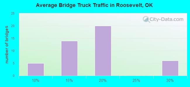 Average Bridge Truck Traffic in Roosevelt, OK