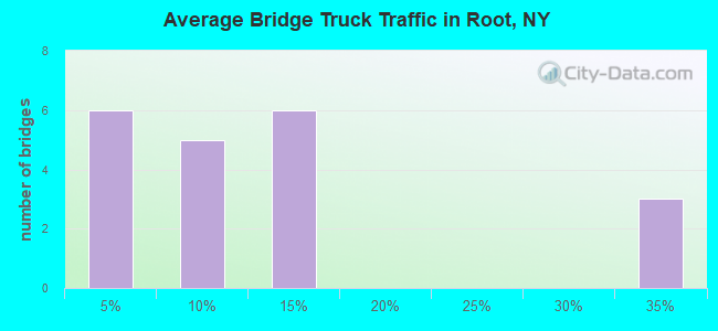 Average Bridge Truck Traffic in Root, NY