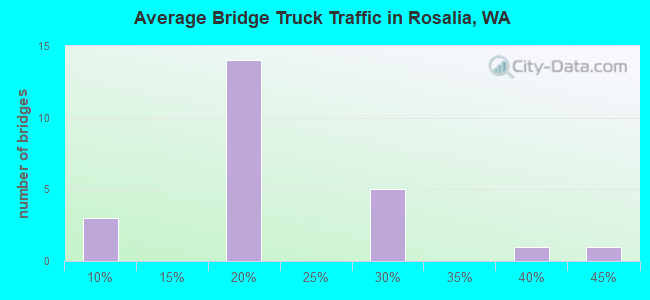 Average Bridge Truck Traffic in Rosalia, WA