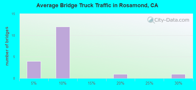 Average Bridge Truck Traffic in Rosamond, CA