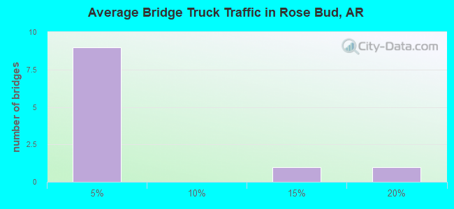Average Bridge Truck Traffic in Rose Bud, AR