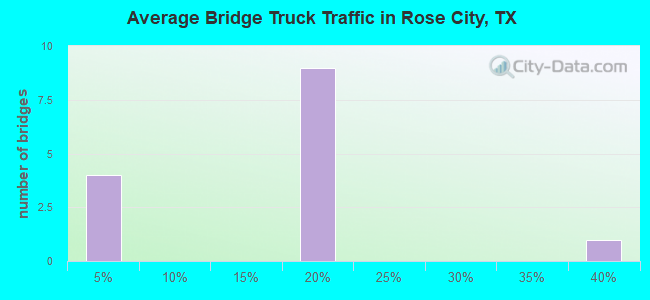 Average Bridge Truck Traffic in Rose City, TX