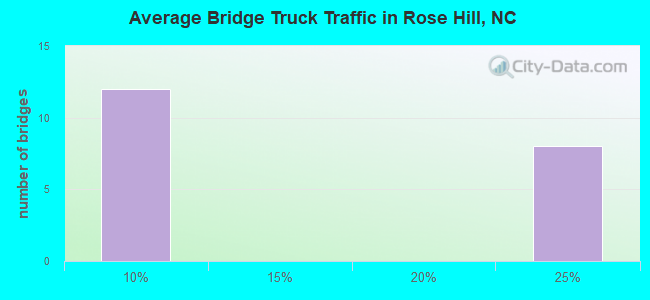 Average Bridge Truck Traffic in Rose Hill, NC