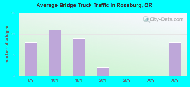 Average Bridge Truck Traffic in Roseburg, OR