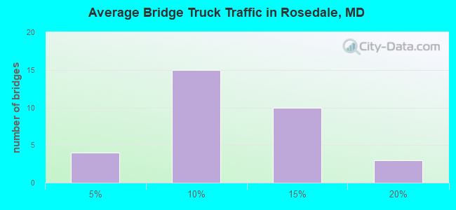 Average Bridge Truck Traffic in Rosedale, MD