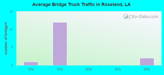 Average Bridge Truck Traffic in Roseland, LA
