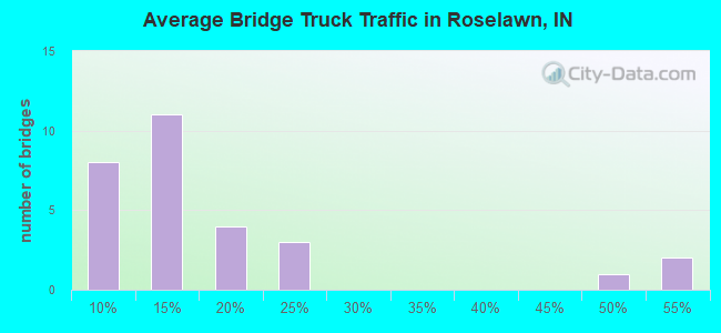 Average Bridge Truck Traffic in Roselawn, IN