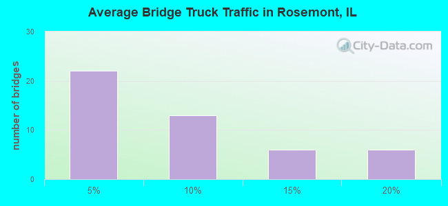 Average Bridge Truck Traffic in Rosemont, IL