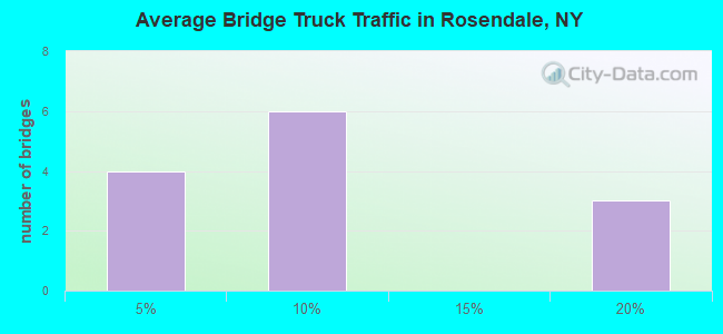 Average Bridge Truck Traffic in Rosendale, NY