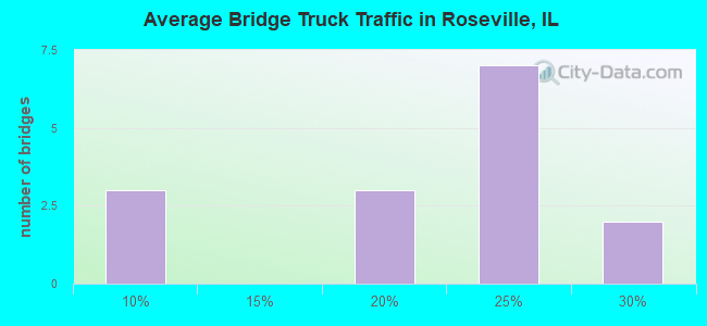 Average Bridge Truck Traffic in Roseville, IL