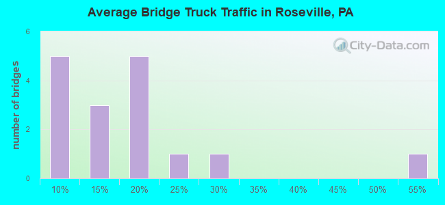 Average Bridge Truck Traffic in Roseville, PA